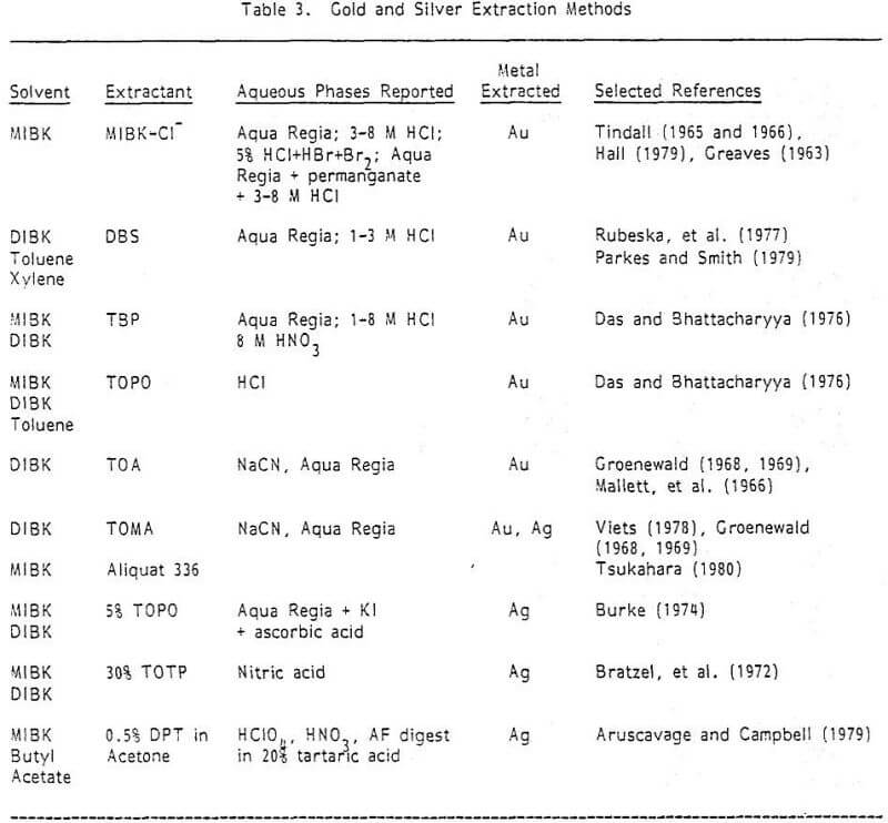 assay-methods-gold-and-silver-extraction