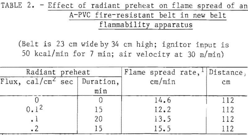 Flame Spread Index Chart