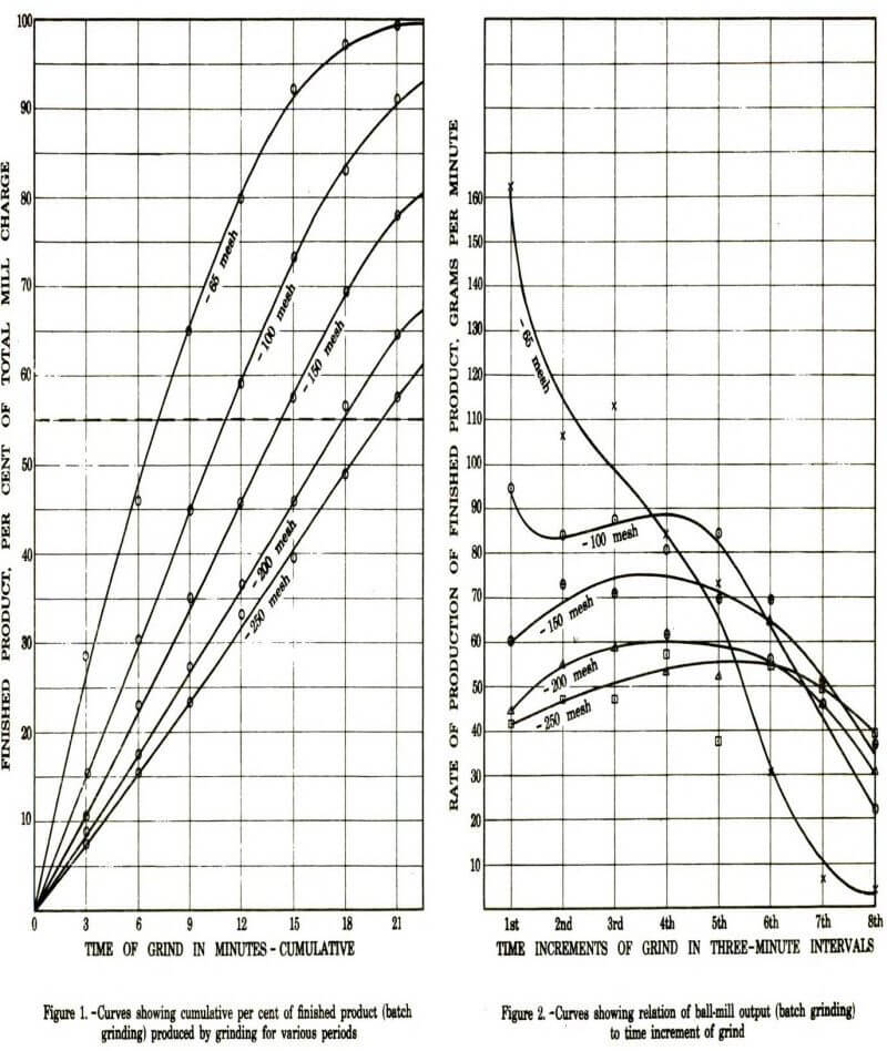 grinding-classification-curves