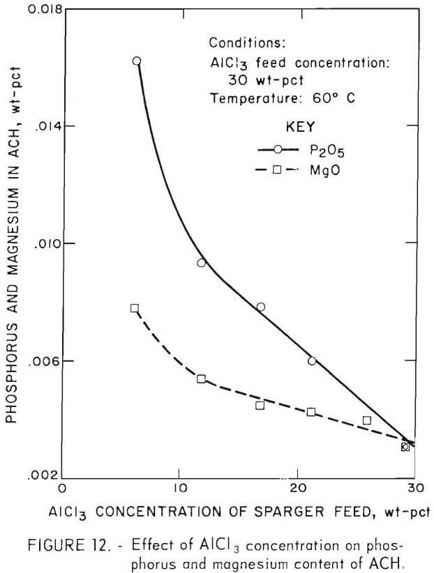 Hydrogen Chloride Crystallization of Aluminum Chloride Hexahydrate