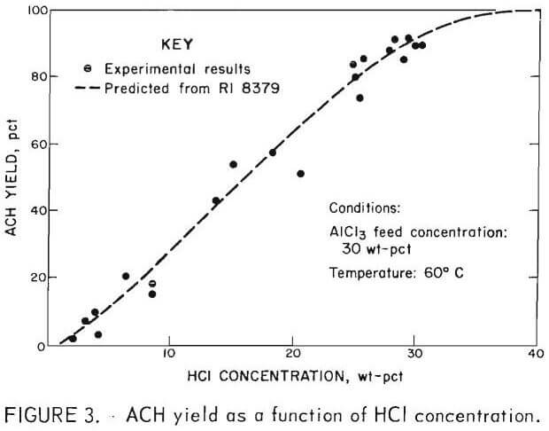 Hydrogen Chloride Crystallization Of Aluminum Chloride Hexahydrate