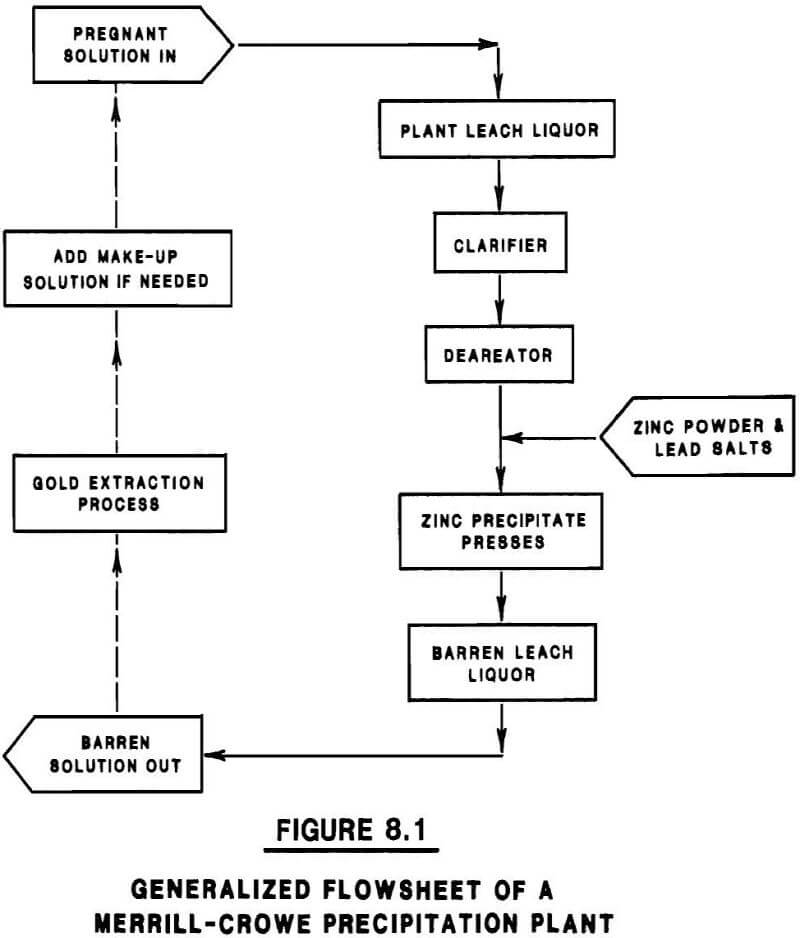 merrill-crowe-flowsheet