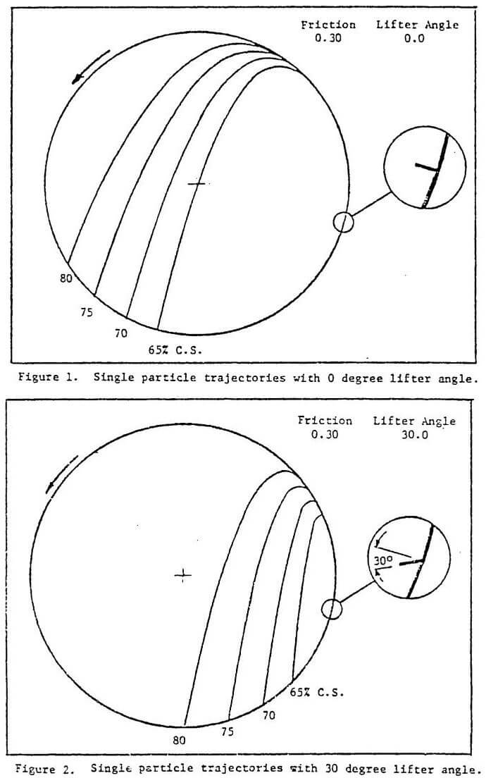 mill liner configuration trajectories