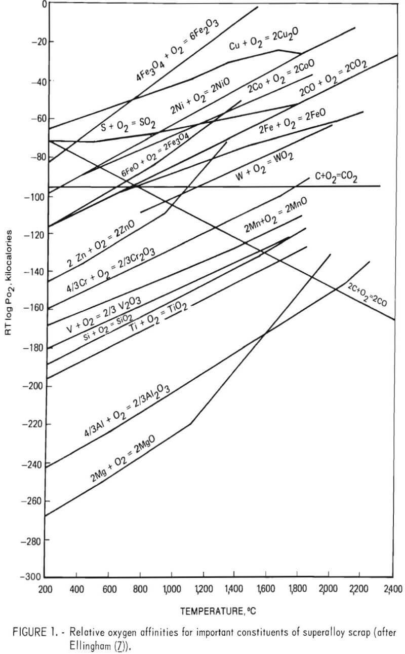 Recover Scrap Chromium by Pyrometallurgy Process nickel frost diagram 