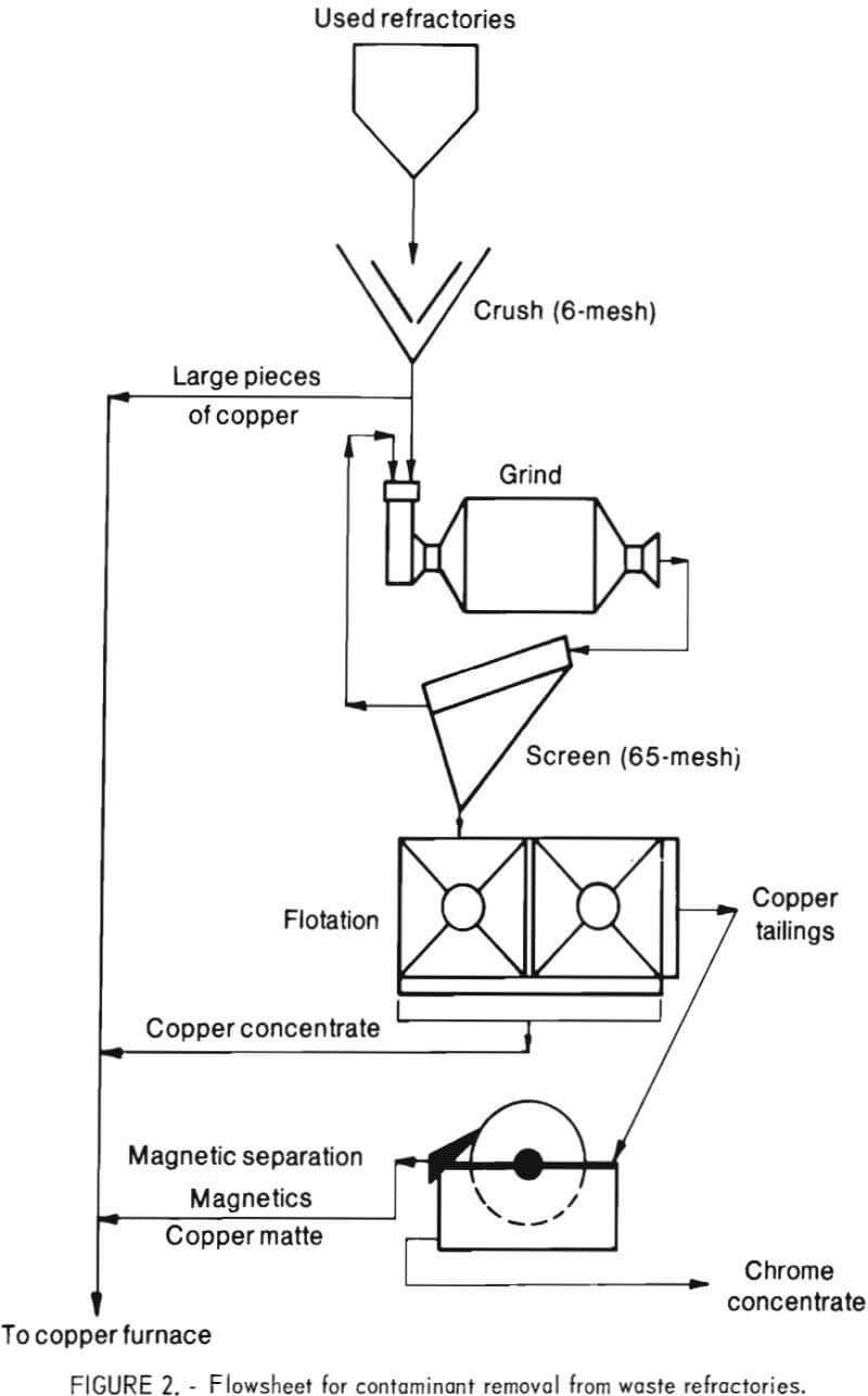 How to Recycle Magnesite Chrome in Copper Smelting Furnaces