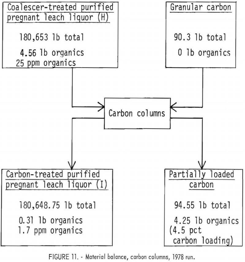 Remove Iron by Solvent Extraction in Aluminum Chloride Leach Solution