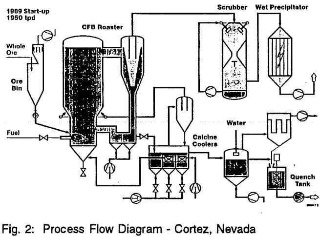 gold-roasting-process-flow-diagram