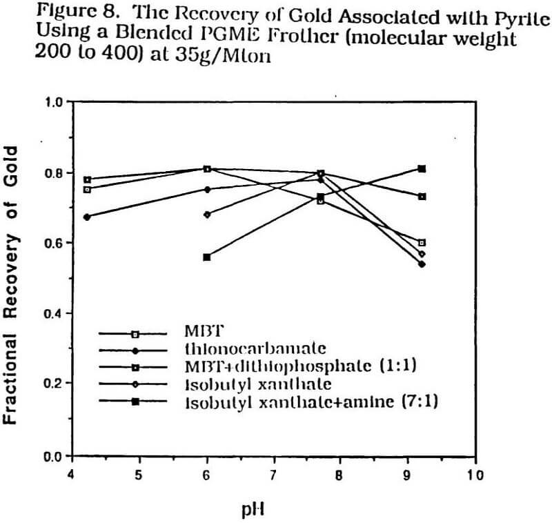 recovery of gold associated with pyrite