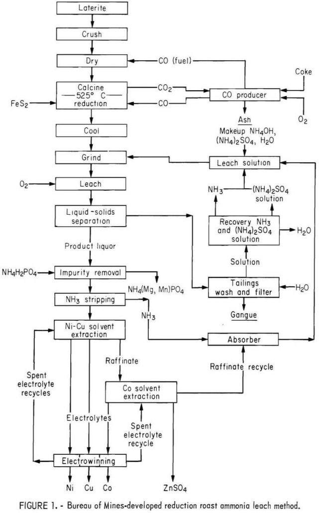 Copper & Nickel Solvent Extraction