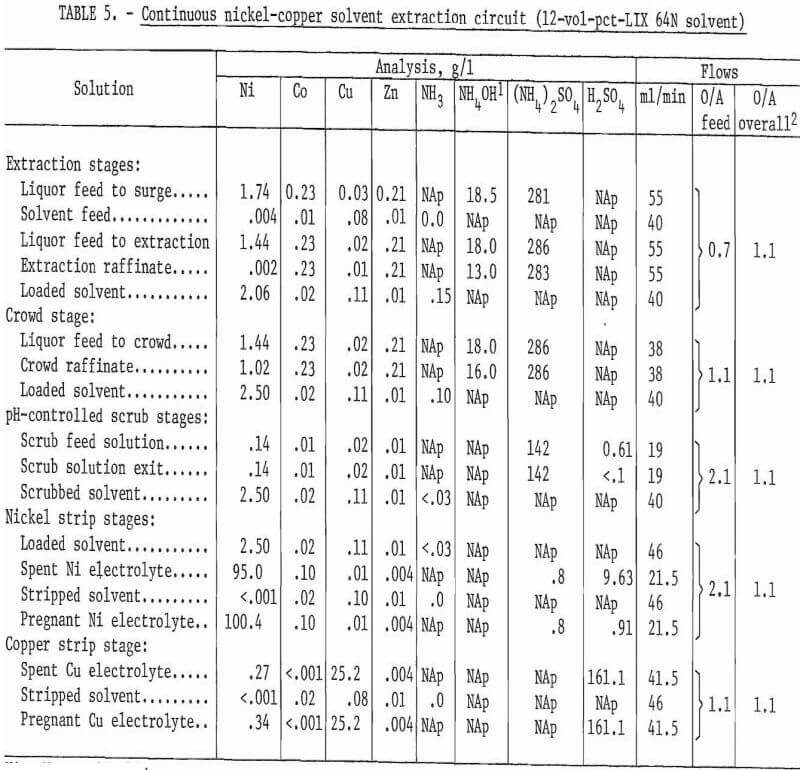 Copper & Nickel Solvent Extraction