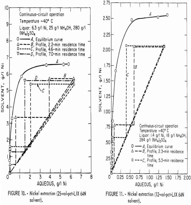 Copper & Nickel Solvent Extraction