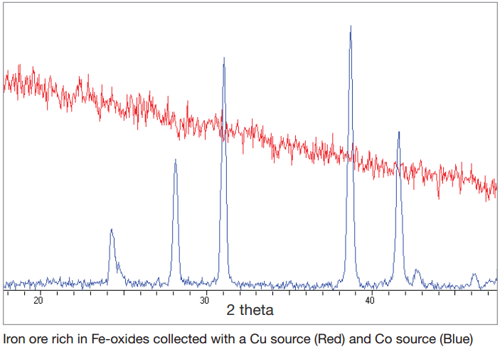 xrd-analyser-iron-ore-rich-in-fe-oxides-collected-with-a-cu-source-(red)-and-co-source-(blue)