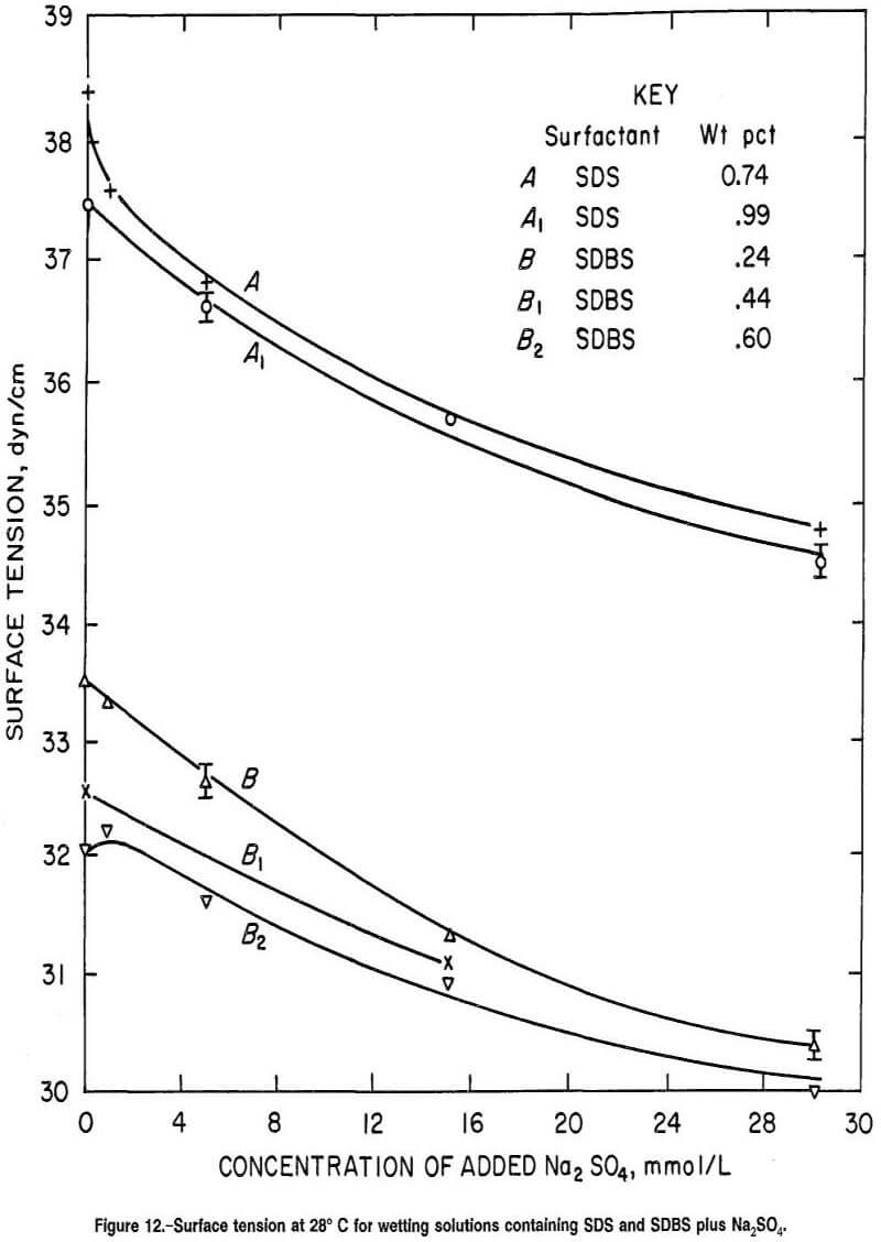 Sulfate Ion Anionic Surfactants
