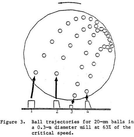 ball-mill trajectories