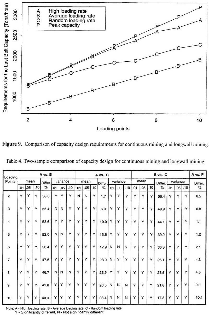Conveyor Belt Capacity Modelling