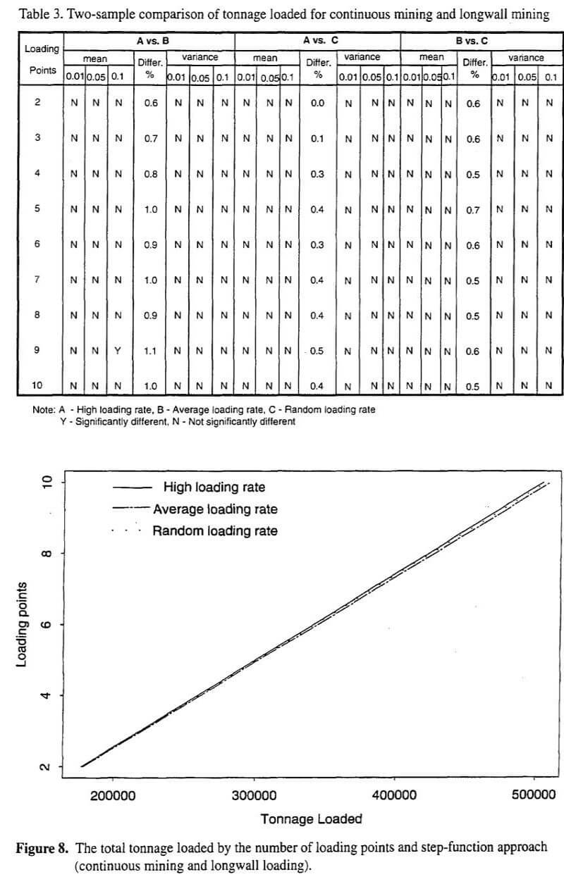 Conveyor Belt Capacity Modelling