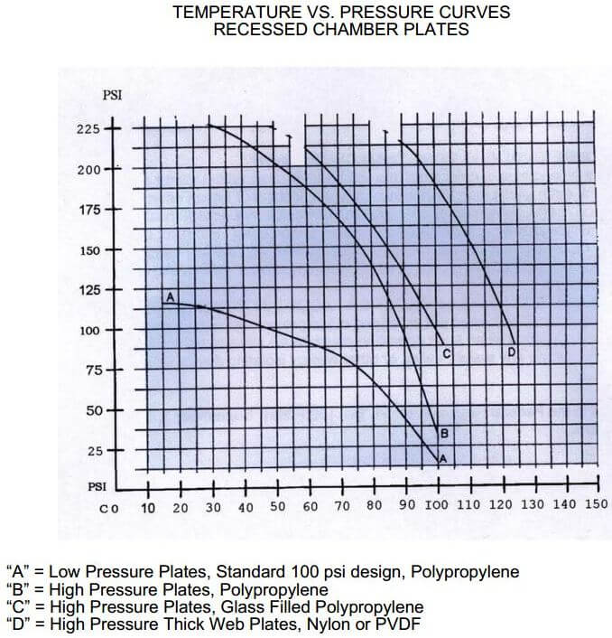 press-filter-temperature-pressure-curves