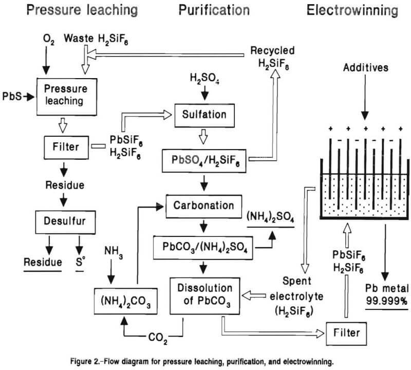 Pressure Leaching of Galena to Recover Lead by Electrowinning