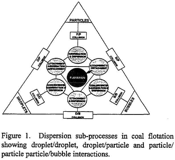 Flotation of Low Quality Coal
