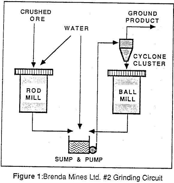 Grinding Circuit Expert System Control Artificial intelligence