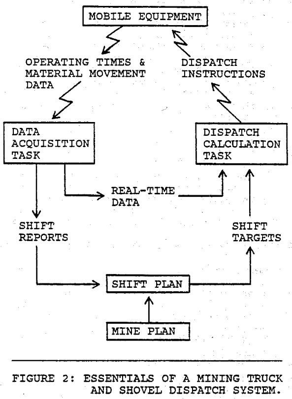 Mining Truck Dispatching Method