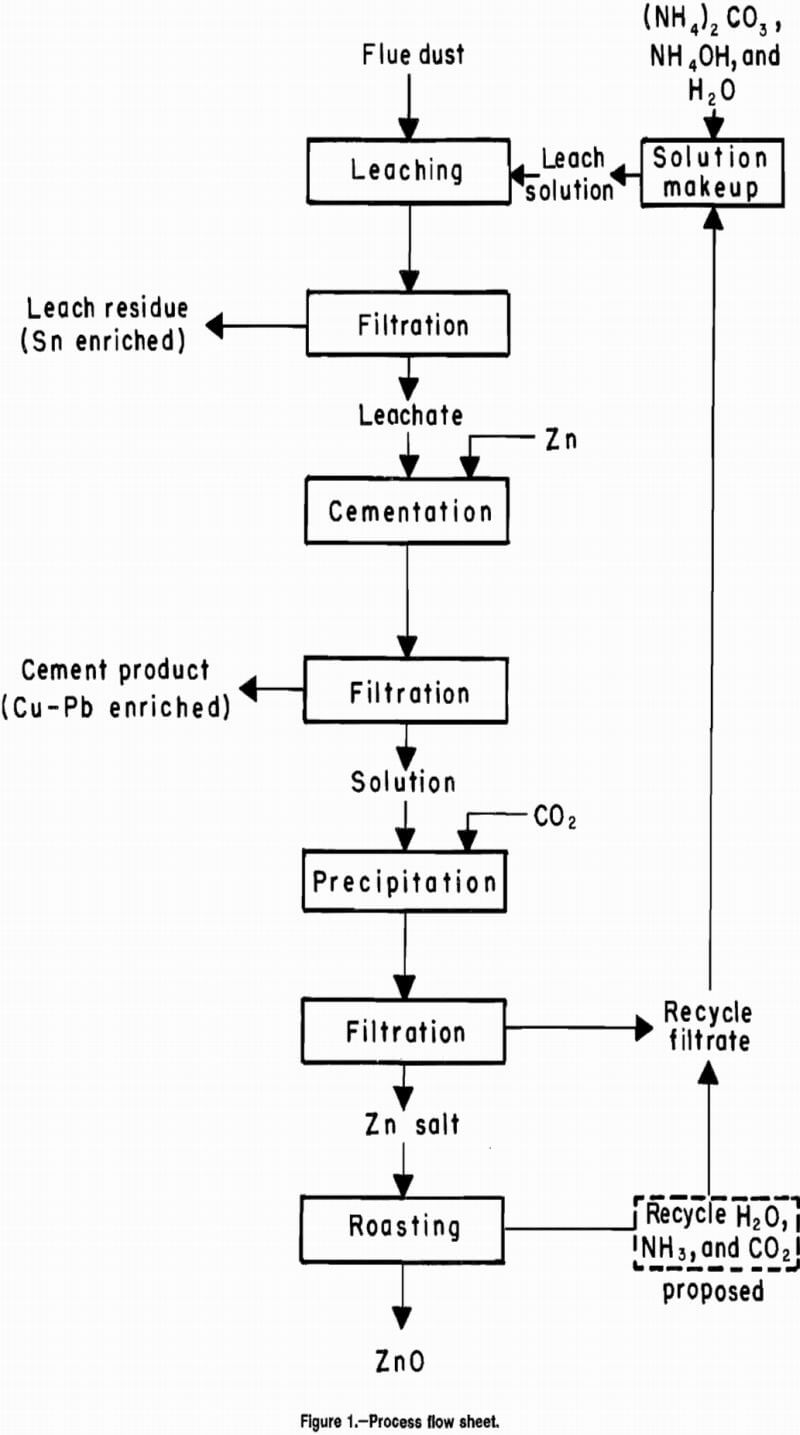 Secondary Copper Converter Dust Metal Recovery using Ammoniacal