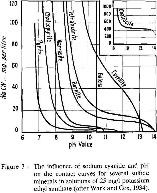flotation reagents influence of sodium cyanide