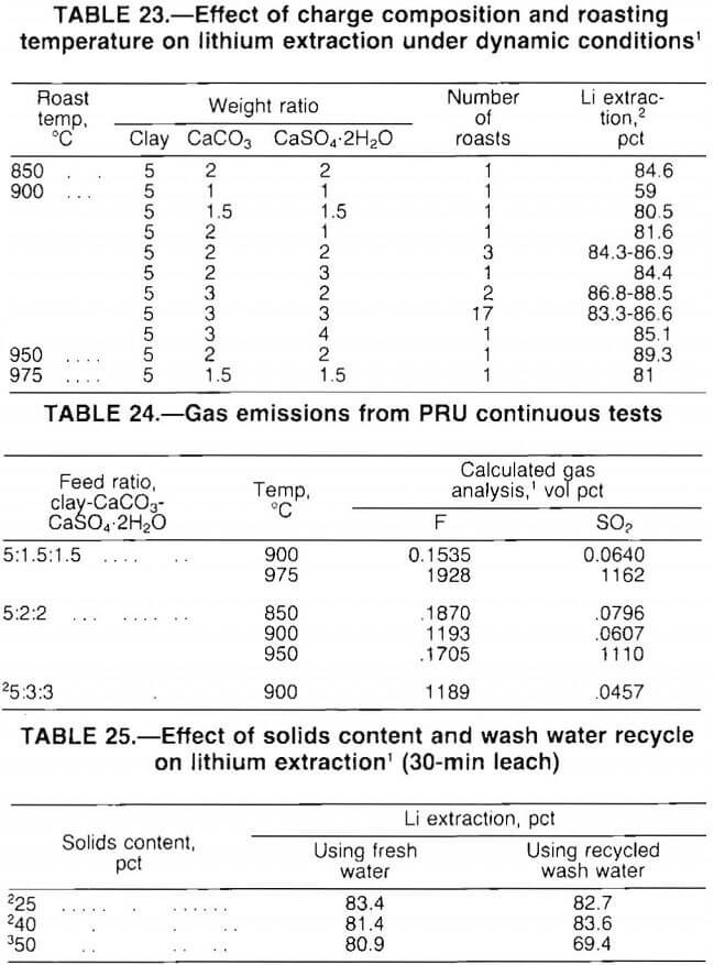 Recovering Lithium from Clays