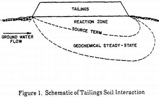 mill-tailings-soil-interaction