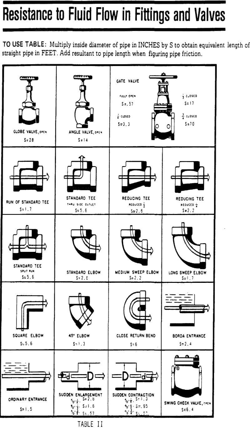 Convert Valve Elbow To Equivalent Length Of Straight Pipe