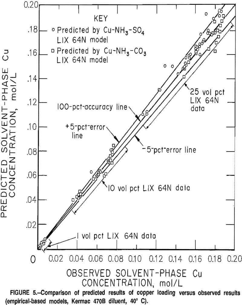 Modelling Solvent Extraction of Copper in Ammoniacal Systems