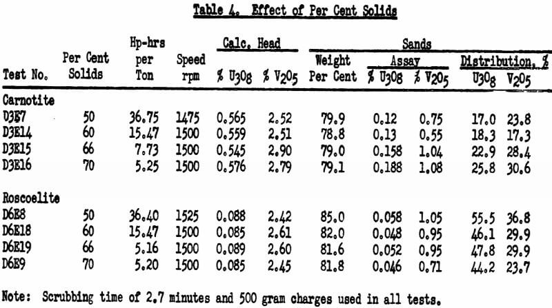 attrition-scrubbing-effect-of-percent-solids