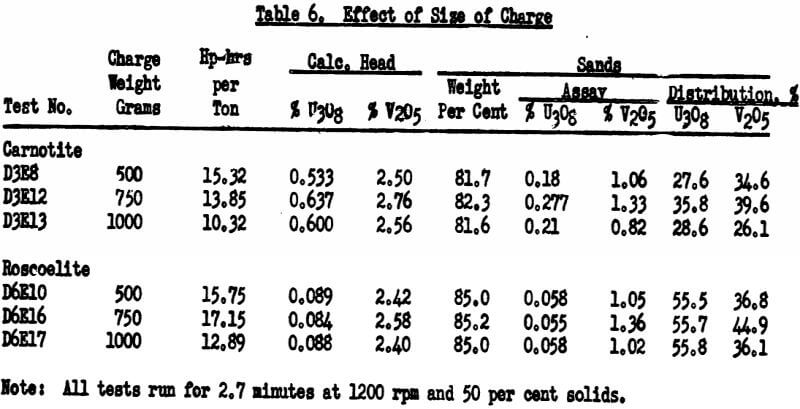 attrition-scrubbing-effect-of-size-of-charge