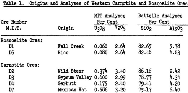 attrition-scrubbing-origins-and-analyses-of-western-carnotite-and-roscoelite-ores