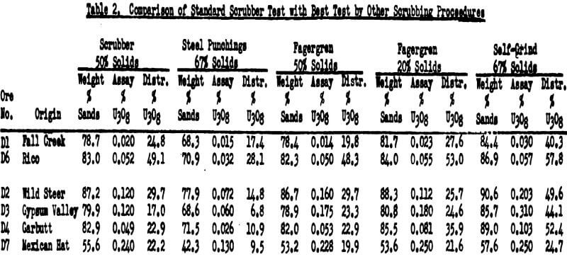 attrition scrubbing test with best test by other scrubbing procedures