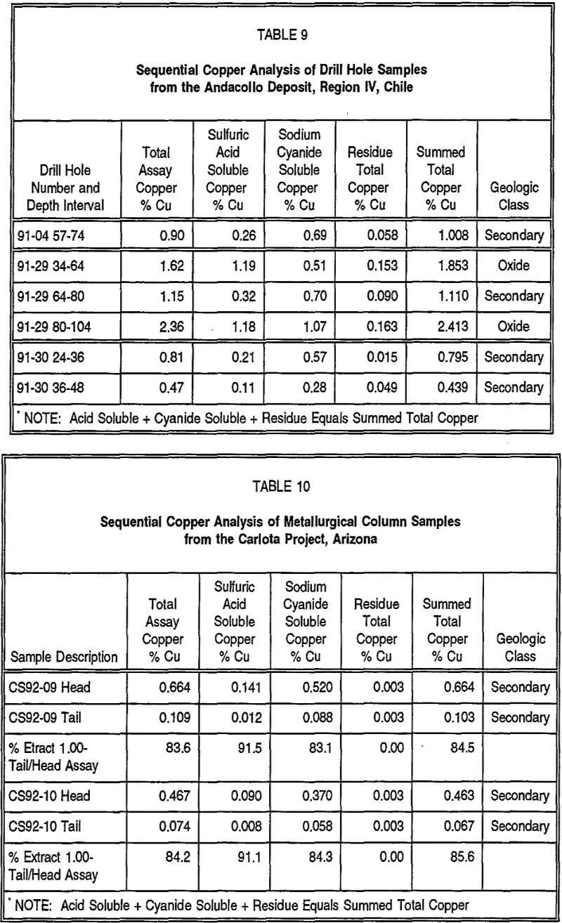 copper sequential analysis