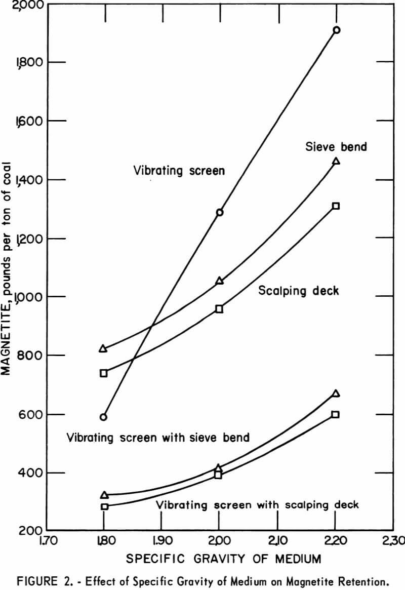 dewatering screen effect of specific gravity of medium on magnetite retention