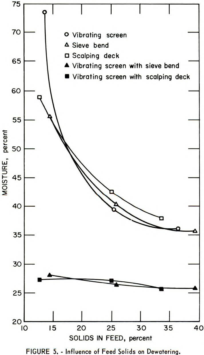 dewatering screen influence of feed solids