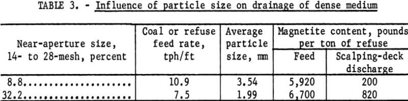dewatering-screen-influence-of-particle-size