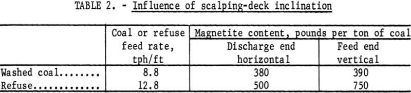 dewatering-screen-influence-of-scalping-deck-inclination