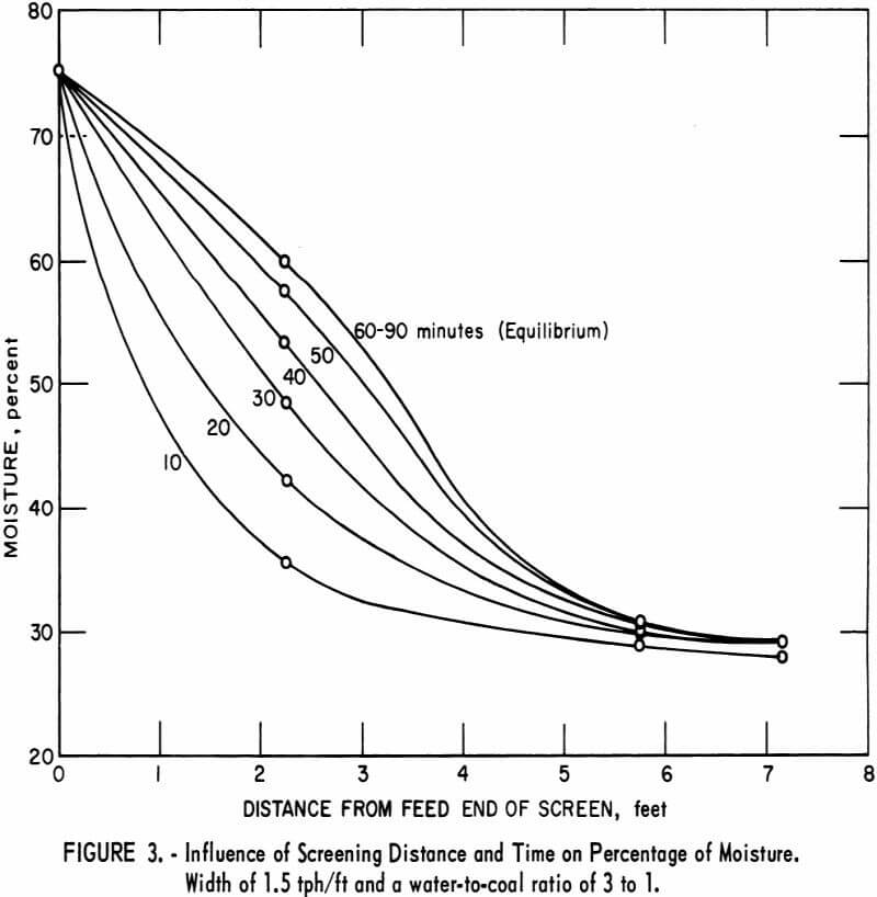 dewatering screen influence of screening distance