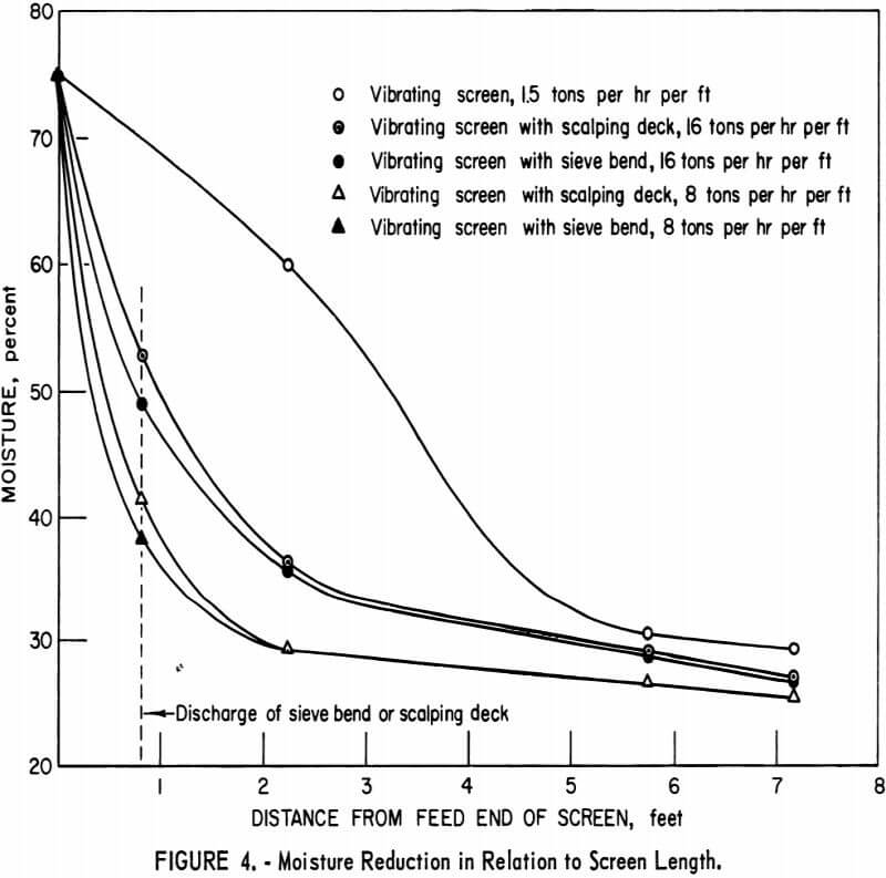 dewatering screen moisture reduction in relation to screen length