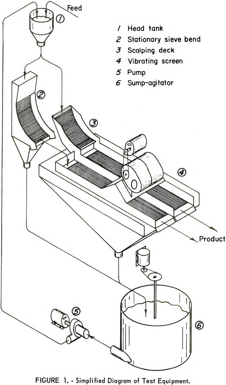 dewatering screen test equipment