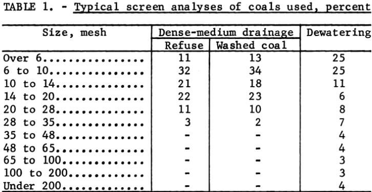 dewatering-screen-typical-screen-analyses-of-coals-used