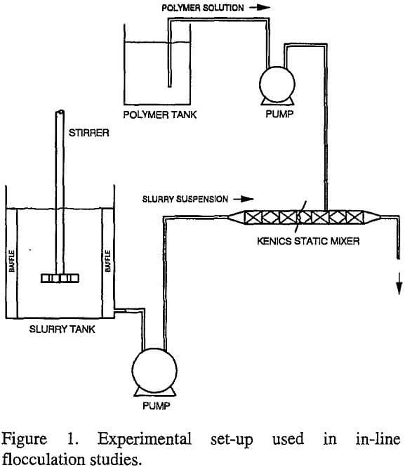 Flocculation in Flow through Pipes & InLine Mixers