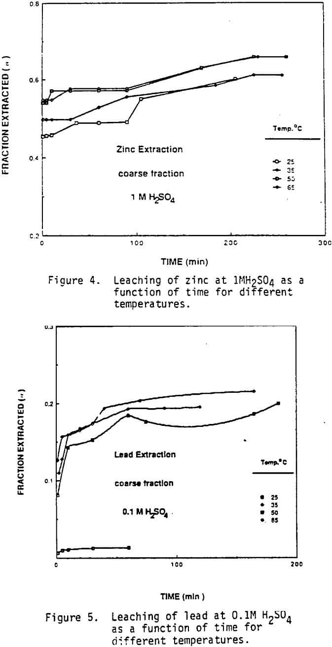 of Sulfuric Acid Leaching of Brass