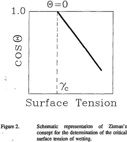 Surface Tension of Wetting for Minerals