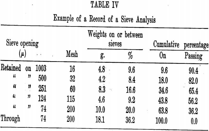 us sieve sizes table