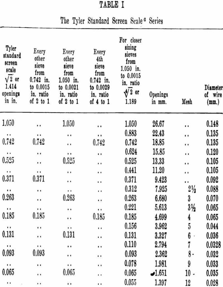 Particle Size Distribution