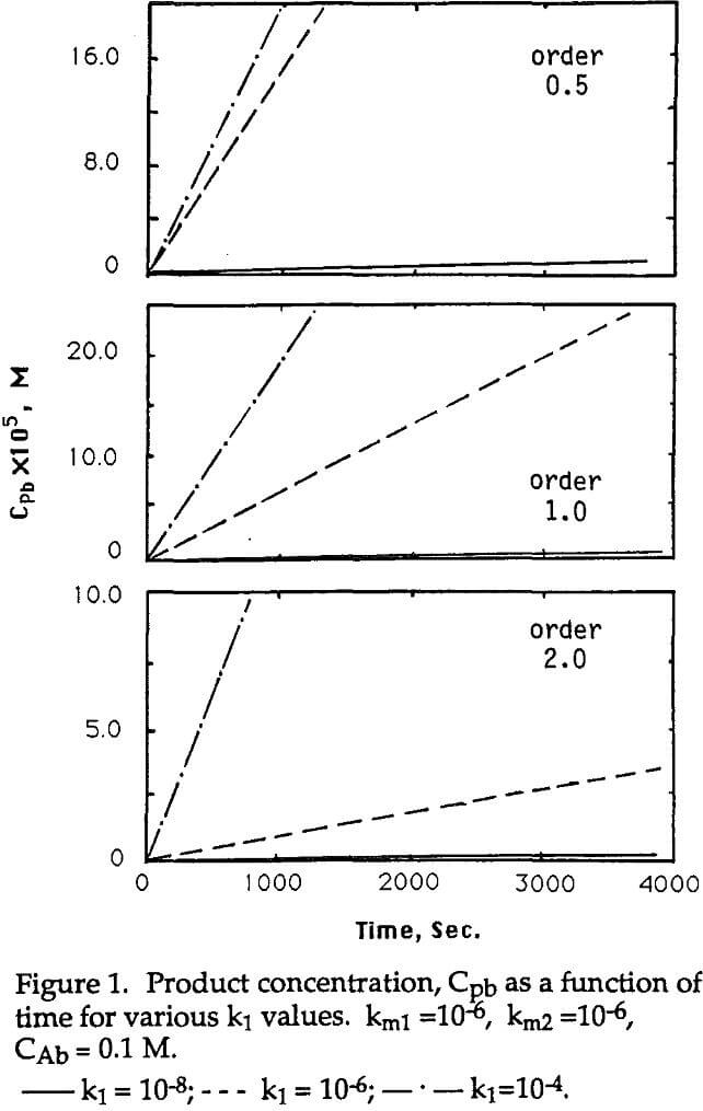 Metals in Solutions Dissolution Modeling